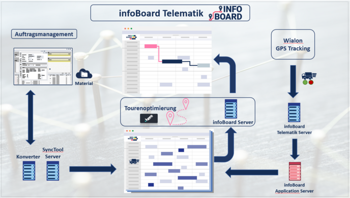 infoBoard telematica-interface